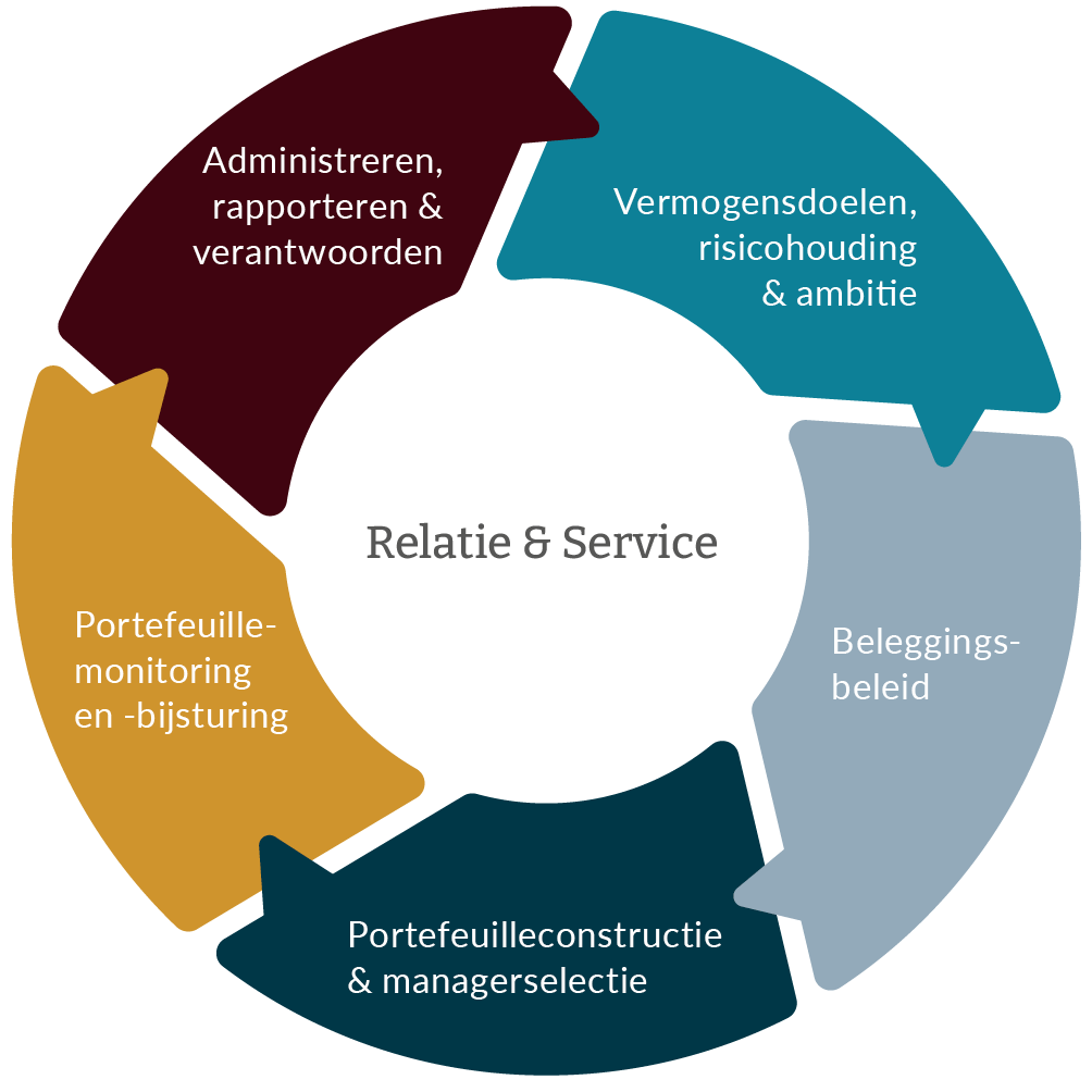 Cirkel O-CIO Van Lanschot Kempen